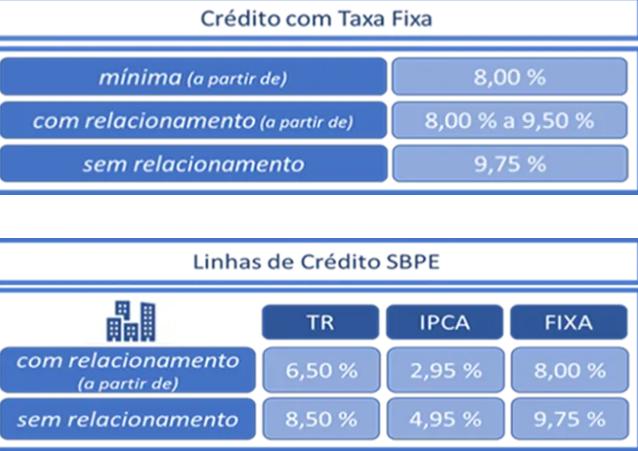 Tabela de financiamento imobiliário com taxa fixa - Caixa Econômica Federal